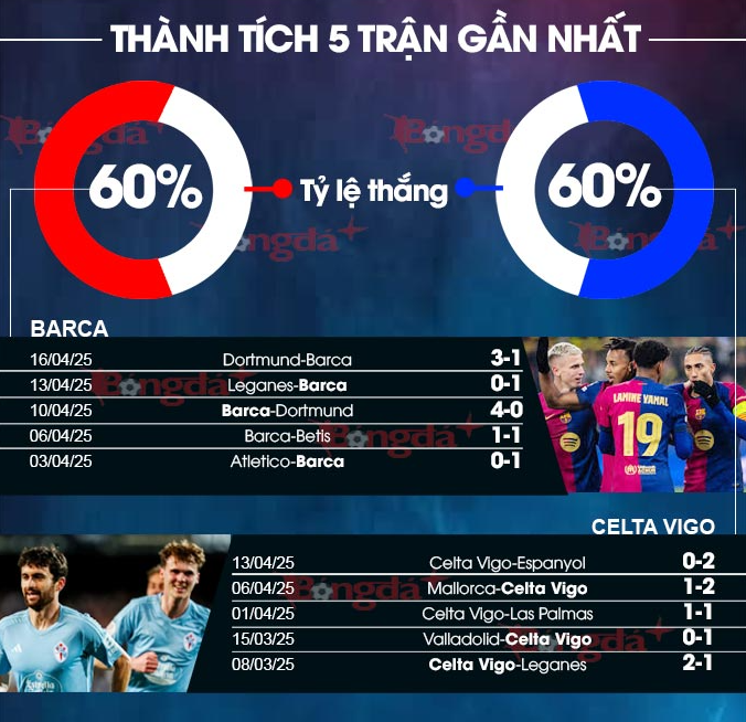 Dự Đoán Trận Barcelona vs Celta Vigo - Phân Tích, Soi Kèo La Liga 1 Phong độ hiện tại của hai đội Barcelona vs Celta Vigo