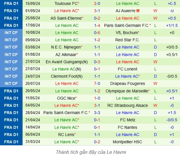 Kèo Dễ Ăn Trận Le Havre vs Monaco - Phân Tích, Dự Đoán Chi Tiết 1 Phong Độ Hiện Tại Của Le Havre