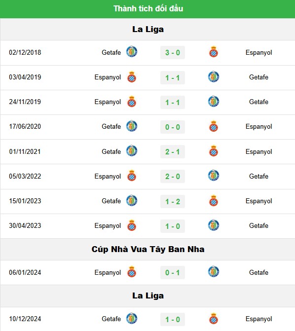 Soi Tỷ Lệ Trận Espanyol vs Getafe, 02h00 Ngày 19/04 3 Lịch sử đối đầu Espanyol vs Getafe