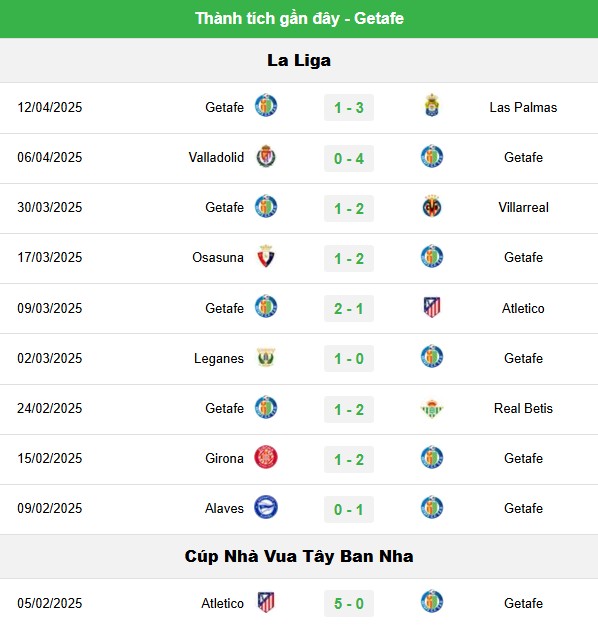 Soi Tỷ Lệ Trận Espanyol vs Getafe, 02h00 Ngày 19/04 2 Đánh giá phong độ Getafe