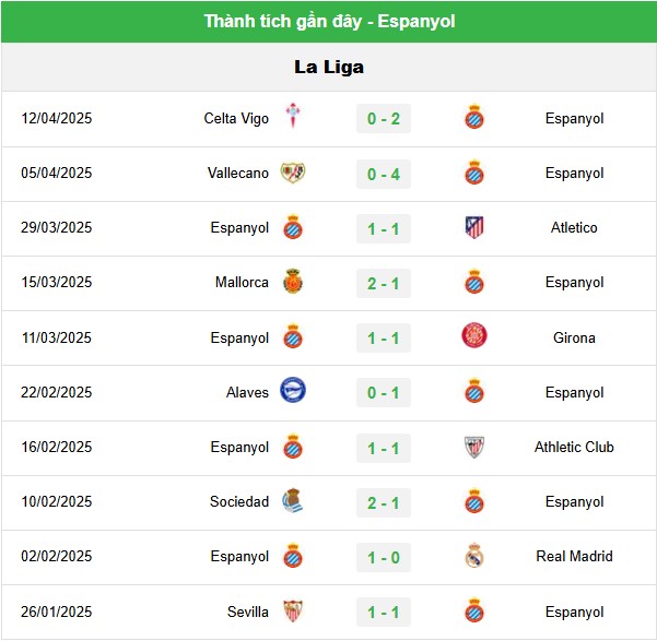 Soi Tỷ Lệ Trận Espanyol vs Getafe, 02h00 Ngày 19/04 1 Phân tích phong độ Espanyol